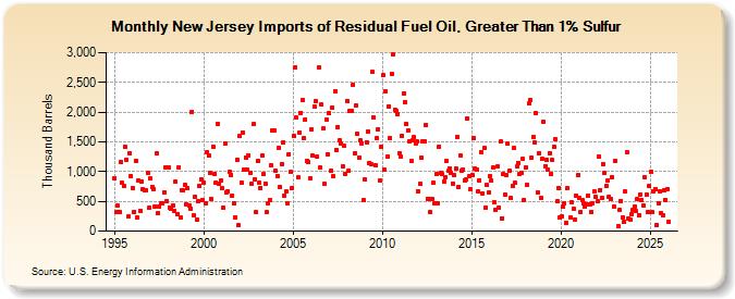 New Jersey Imports of Residual Fuel Oil, Greater Than 1% Sulfur (Thousand Barrels)