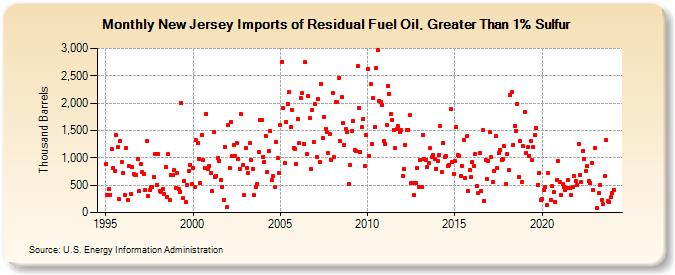New Jersey Imports of Residual Fuel Oil, Greater Than 1% Sulfur (Thousand Barrels)