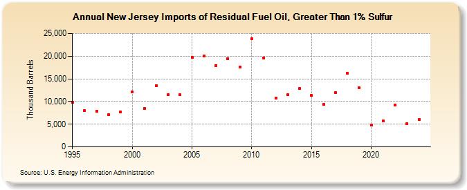 New Jersey Imports of Residual Fuel Oil, Greater Than 1% Sulfur (Thousand Barrels)