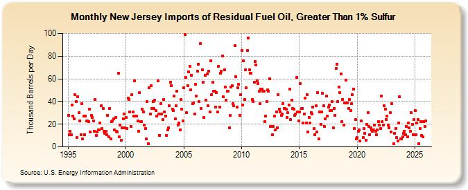 New Jersey Imports of Residual Fuel Oil, Greater Than 1% Sulfur (Thousand Barrels per Day)