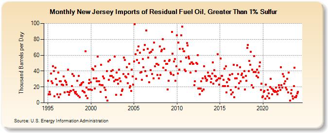 New Jersey Imports of Residual Fuel Oil, Greater Than 1% Sulfur (Thousand Barrels per Day)