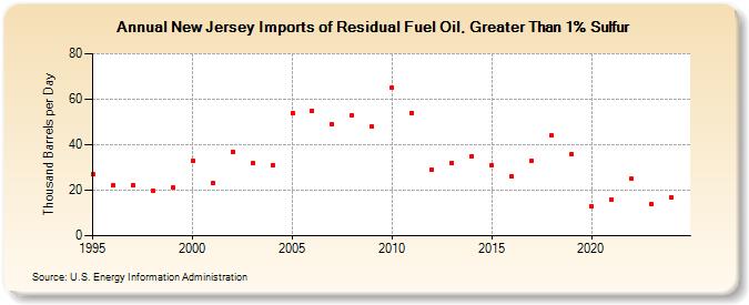 New Jersey Imports of Residual Fuel Oil, Greater Than 1% Sulfur (Thousand Barrels per Day)