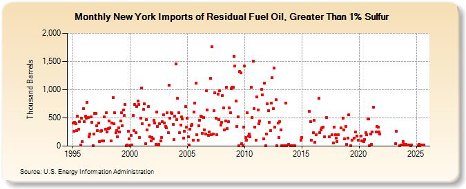 New York Imports of Residual Fuel Oil, Greater Than 1% Sulfur (Thousand Barrels)