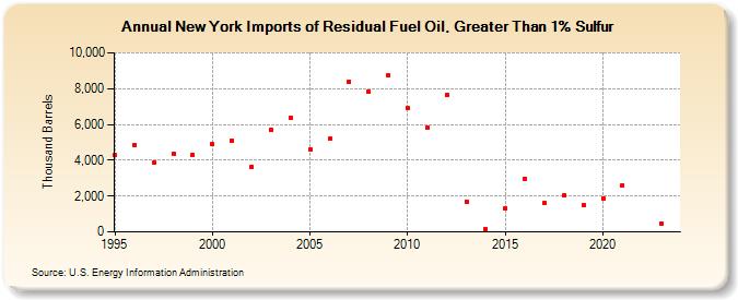 New York Imports of Residual Fuel Oil, Greater Than 1% Sulfur (Thousand Barrels)