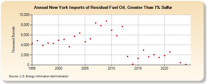 New York Imports of Residual Fuel Oil, Greater Than 1% Sulfur (Thousand Barrels)