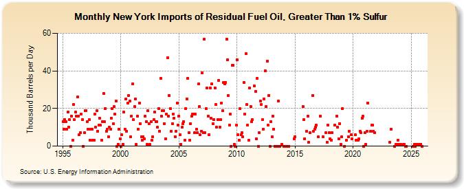 New York Imports of Residual Fuel Oil, Greater Than 1% Sulfur (Thousand Barrels per Day)