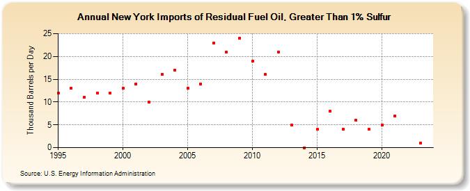 New York Imports of Residual Fuel Oil, Greater Than 1% Sulfur (Thousand Barrels per Day)