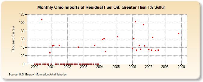 Ohio Imports of Residual Fuel Oil, Greater Than 1% Sulfur (Thousand Barrels)