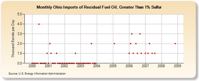 Ohio Imports of Residual Fuel Oil, Greater Than 1% Sulfur (Thousand Barrels per Day)