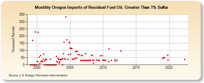 Oregon Imports of Residual Fuel Oil, Greater Than 1% Sulfur (Thousand Barrels)