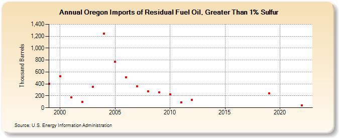 Oregon Imports of Residual Fuel Oil, Greater Than 1% Sulfur (Thousand Barrels)