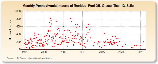 Pennsylvania Imports of Residual Fuel Oil, Greater Than 1% Sulfur (Thousand Barrels)