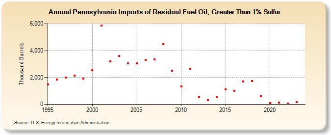 Pennsylvania Imports of Residual Fuel Oil, Greater Than 1% Sulfur (Thousand Barrels)