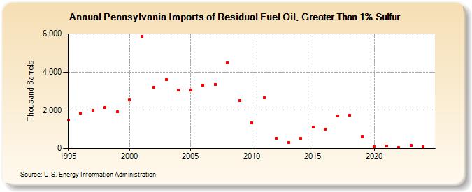 Pennsylvania Imports of Residual Fuel Oil, Greater Than 1% Sulfur (Thousand Barrels)