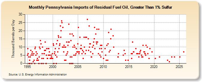Pennsylvania Imports of Residual Fuel Oil, Greater Than 1% Sulfur (Thousand Barrels per Day)