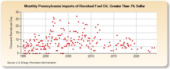 Pennsylvania Imports of Residual Fuel Oil, Greater Than 1% Sulfur (Thousand Barrels per Day)