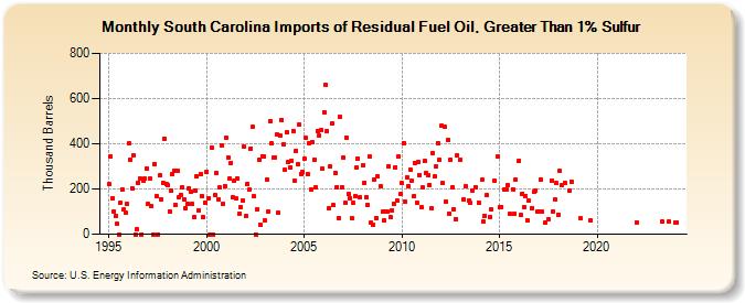 South Carolina Imports of Residual Fuel Oil, Greater Than 1% Sulfur (Thousand Barrels)