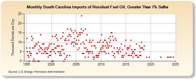South Carolina Imports of Residual Fuel Oil, Greater Than 1% Sulfur (Thousand Barrels per Day)