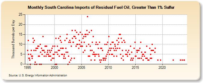 South Carolina Imports of Residual Fuel Oil, Greater Than 1% Sulfur (Thousand Barrels per Day)