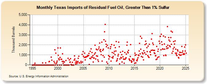 Texas Imports of Residual Fuel Oil, Greater Than 1% Sulfur (Thousand Barrels)