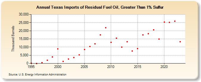 Texas Imports of Residual Fuel Oil, Greater Than 1% Sulfur (Thousand Barrels)