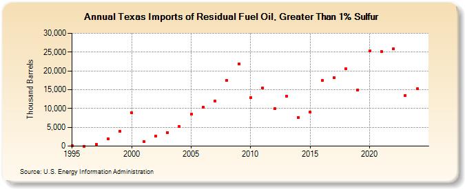 Texas Imports of Residual Fuel Oil, Greater Than 1% Sulfur (Thousand Barrels)