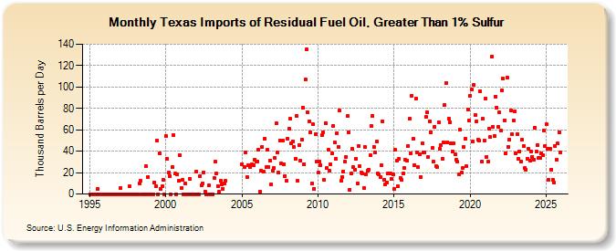 Texas Imports of Residual Fuel Oil, Greater Than 1% Sulfur (Thousand Barrels per Day)