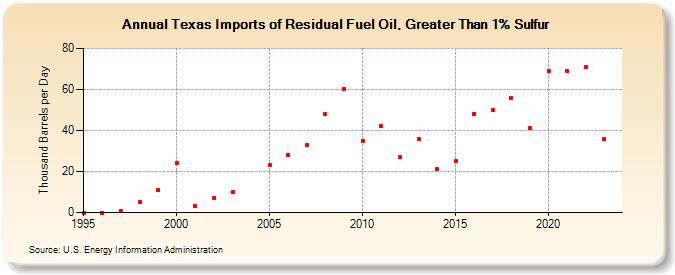 Texas Imports of Residual Fuel Oil, Greater Than 1% Sulfur (Thousand Barrels per Day)