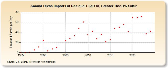 Texas Imports of Residual Fuel Oil, Greater Than 1% Sulfur (Thousand Barrels per Day)