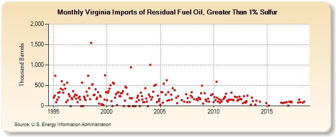 Virginia Imports of Residual Fuel Oil, Greater Than 1% Sulfur (Thousand Barrels)