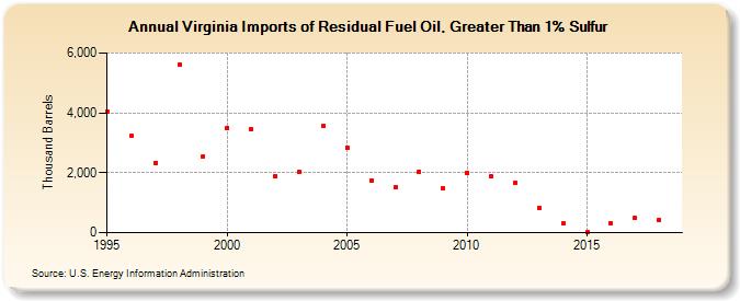 Virginia Imports of Residual Fuel Oil, Greater Than 1% Sulfur (Thousand Barrels)