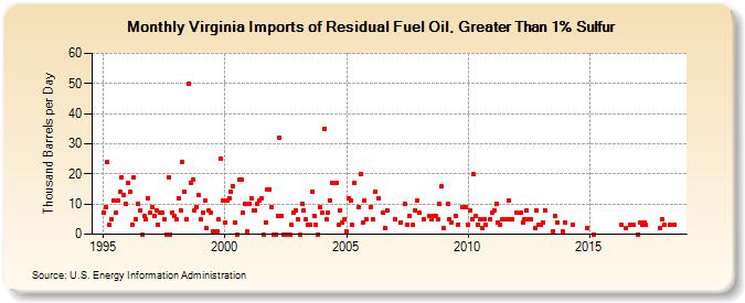 Virginia Imports of Residual Fuel Oil, Greater Than 1% Sulfur (Thousand Barrels per Day)