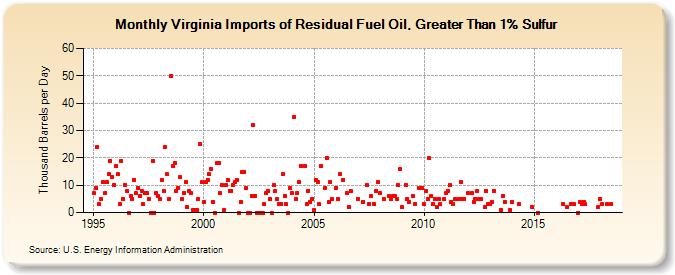 Virginia Imports of Residual Fuel Oil, Greater Than 1% Sulfur (Thousand Barrels per Day)