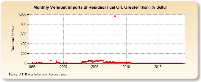 Vermont Imports of Residual Fuel Oil, Greater Than 1% Sulfur (Thousand Barrels)