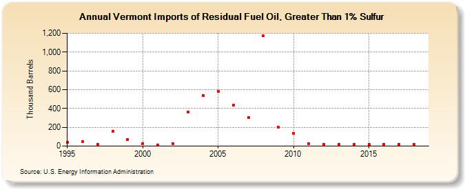 Vermont Imports of Residual Fuel Oil, Greater Than 1% Sulfur (Thousand Barrels)
