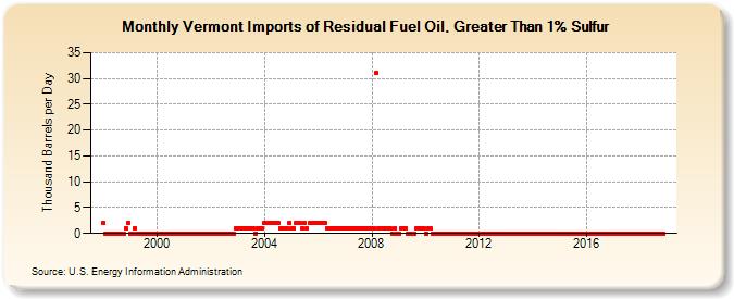 Vermont Imports of Residual Fuel Oil, Greater Than 1% Sulfur (Thousand Barrels per Day)