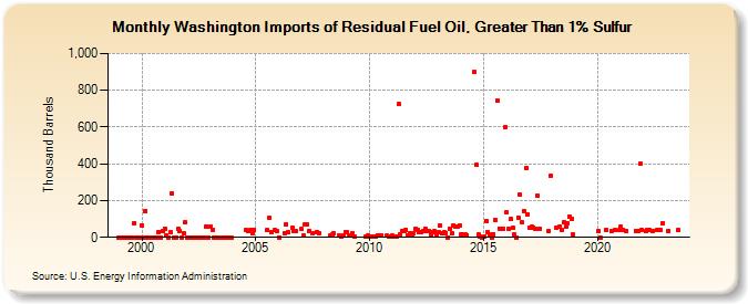 Washington Imports of Residual Fuel Oil, Greater Than 1% Sulfur (Thousand Barrels)
