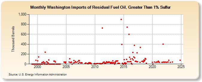 Washington Imports of Residual Fuel Oil, Greater Than 1% Sulfur (Thousand Barrels)