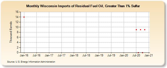 Wisconsin Imports of Residual Fuel Oil, Greater Than 1% Sulfur (Thousand Barrels)
