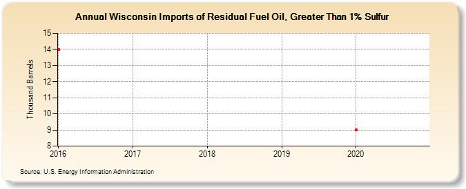 Wisconsin Imports of Residual Fuel Oil, Greater Than 1% Sulfur (Thousand Barrels)