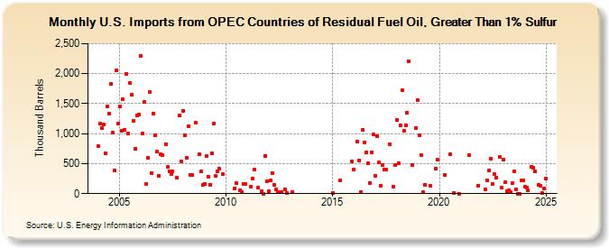 U.S. Imports from OPEC Countries of Residual Fuel Oil, Greater Than 1% Sulfur (Thousand Barrels)