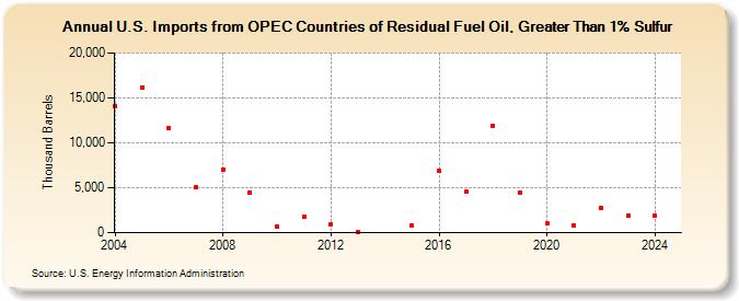 U.S. Imports from OPEC Countries of Residual Fuel Oil, Greater Than 1% Sulfur (Thousand Barrels)