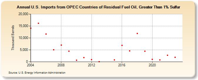 U.S. Imports from OPEC Countries of Residual Fuel Oil, Greater Than 1% Sulfur (Thousand Barrels)