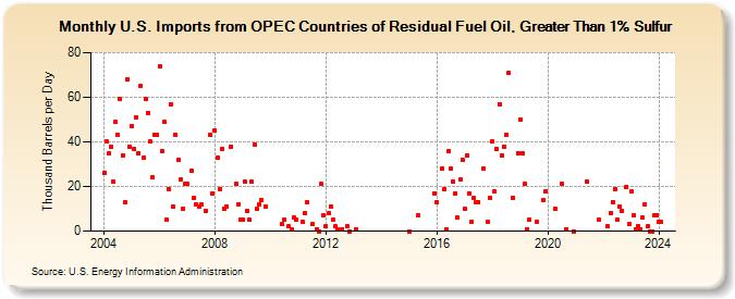 U.S. Imports from OPEC Countries of Residual Fuel Oil, Greater Than 1% Sulfur (Thousand Barrels per Day)
