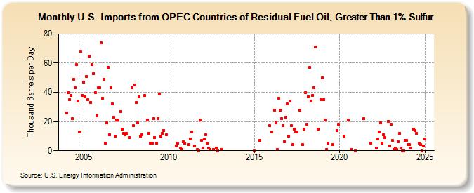 U.S. Imports from OPEC Countries of Residual Fuel Oil, Greater Than 1% Sulfur (Thousand Barrels per Day)