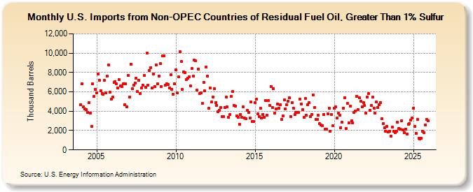 U.S. Imports from Non-OPEC Countries of Residual Fuel Oil, Greater Than 1% Sulfur (Thousand Barrels)
