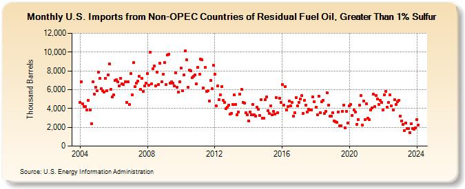 U.S. Imports from Non-OPEC Countries of Residual Fuel Oil, Greater Than 1% Sulfur (Thousand Barrels)