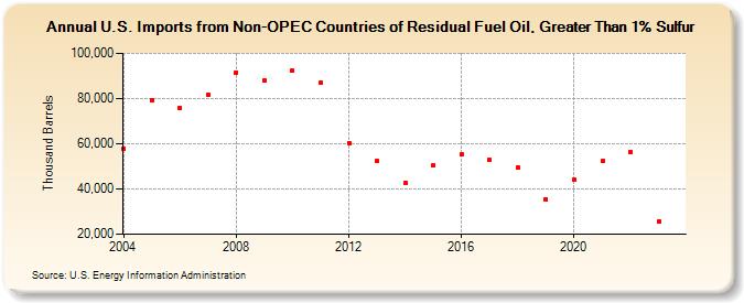 U.S. Imports from Non-OPEC Countries of Residual Fuel Oil, Greater Than 1% Sulfur (Thousand Barrels)