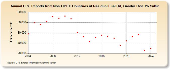 U.S. Imports from Non-OPEC Countries of Residual Fuel Oil, Greater Than 1% Sulfur (Thousand Barrels)