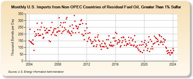 U.S. Imports from Non-OPEC Countries of Residual Fuel Oil, Greater Than 1% Sulfur (Thousand Barrels per Day)